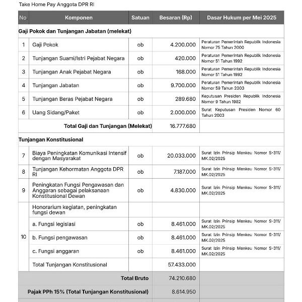 Take Home Pay Turun! Ini 6 Poin Keputusan DPR RI Respons 17+8 Tuntutan Rakyat