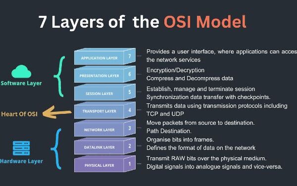 Memahami 7 Lapisan OSI Model dalam Sistem Jaringan Komputer  