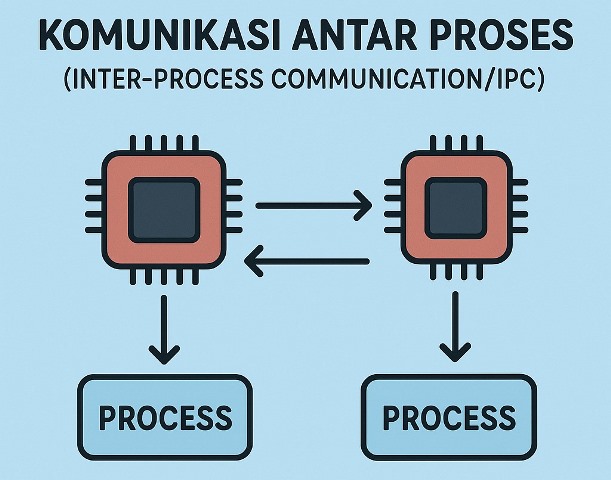 Inter-Process Communication/IPC, Memahami Cara ‘Ngobrolnya’ Proses dalam Sistem Terdistribusi